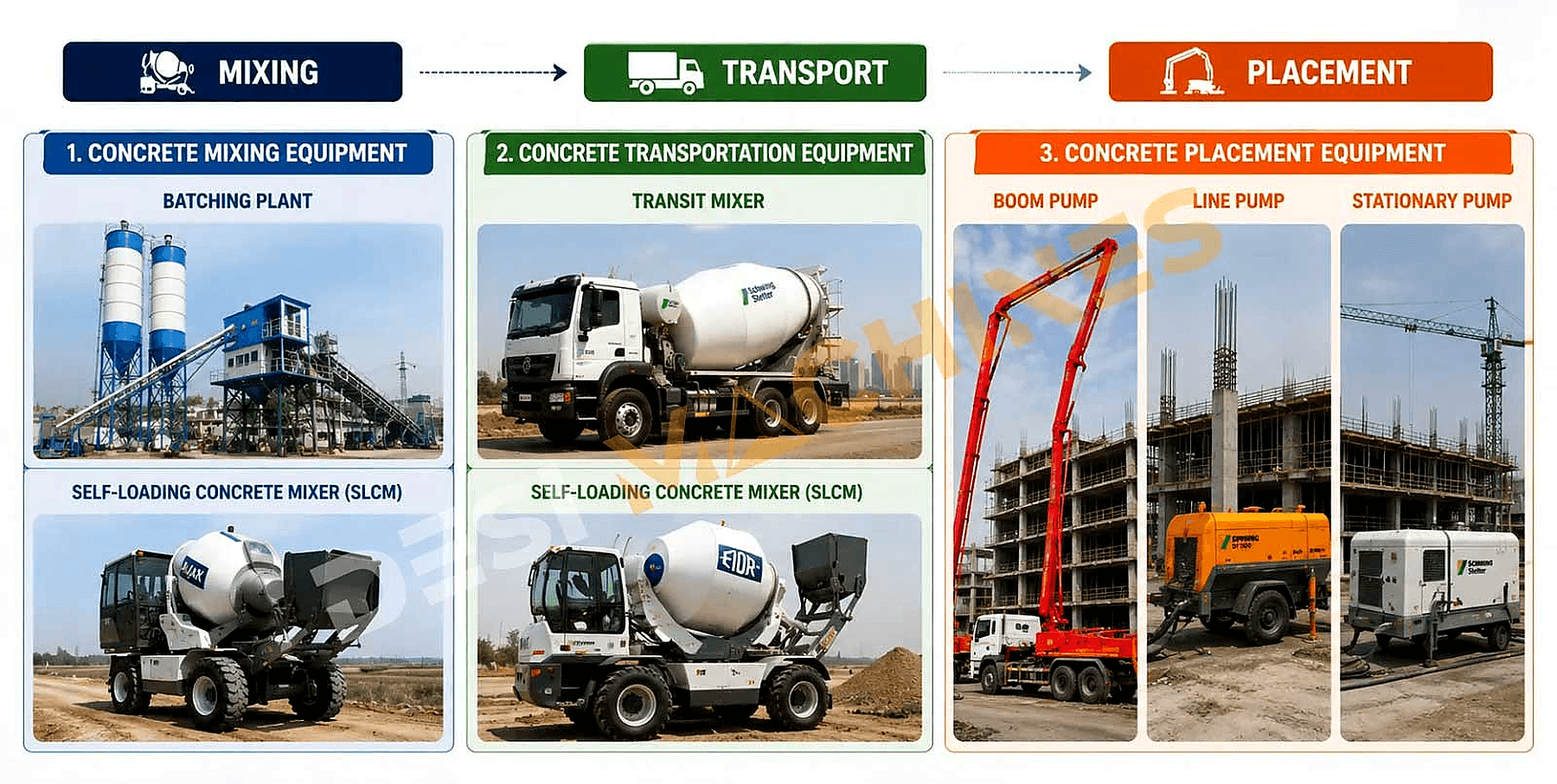Ready Mix Equipment & Parts